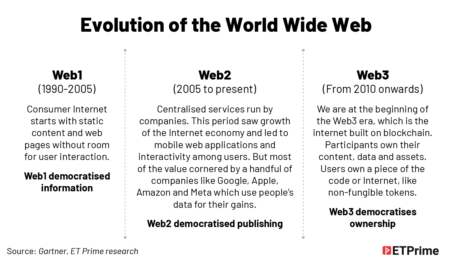 Evolution of the World Wide Web@2x