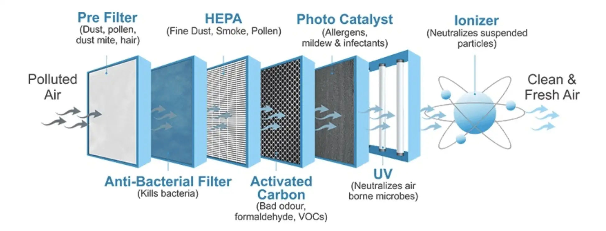 Best air purifier for home in India Air Purifier Buying Guide How to
