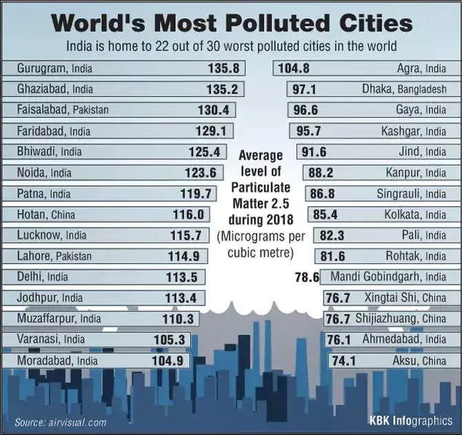 Image for Indiaishometo22outof30worstpollutedcitiesintheworld.