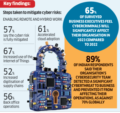 Cybersecurity: Over 65% Of Business Executives In India Foresee An ...