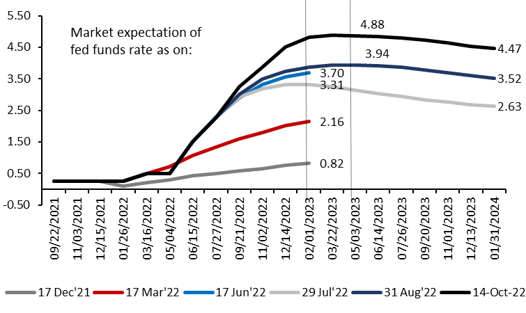 Market expectations on Fed funds rate
