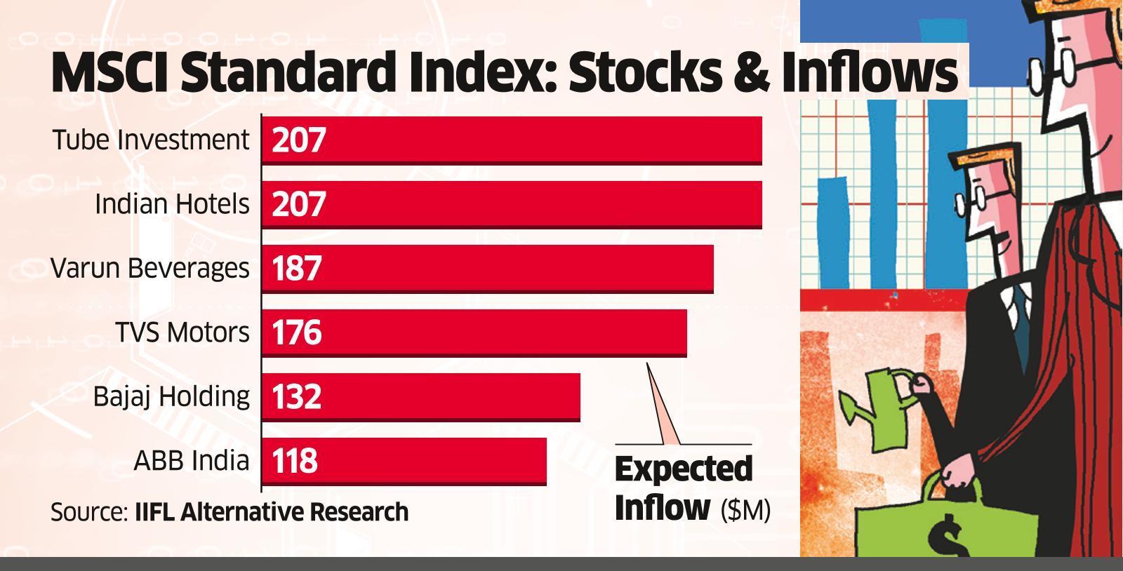 msci-msci-includes-6-indian-stocks-in-its-index-the-economic-times