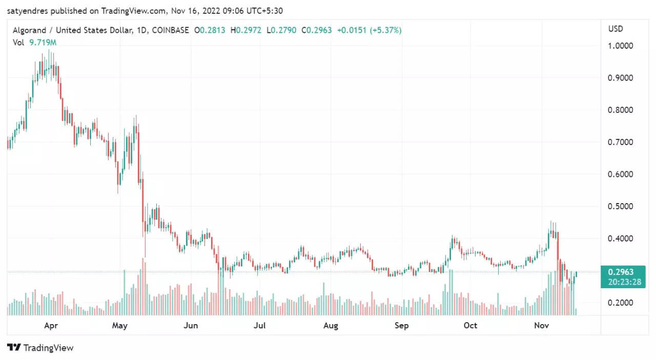 Crypto Price Today Live: Bitcoin nears $17K; Uniswap, Solana & XRP gain ...