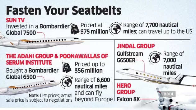 private jet: India's super-rich now prefer to travel by own jets - The  Economic Times