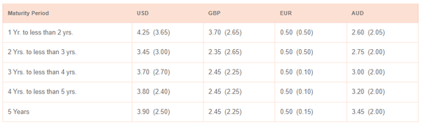 FCNR Deposit Interest Rates: Bank Of Baroda Hikes FCNR Deposit Interest ...