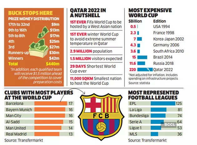 FIFA World Cup: How is Qatar faring in the popularity index? - India Today