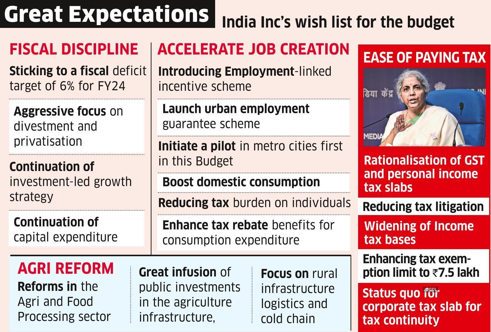 India Inc: Pre-Budget Talks: India Inc Urges FM To Focus On Boosting ...