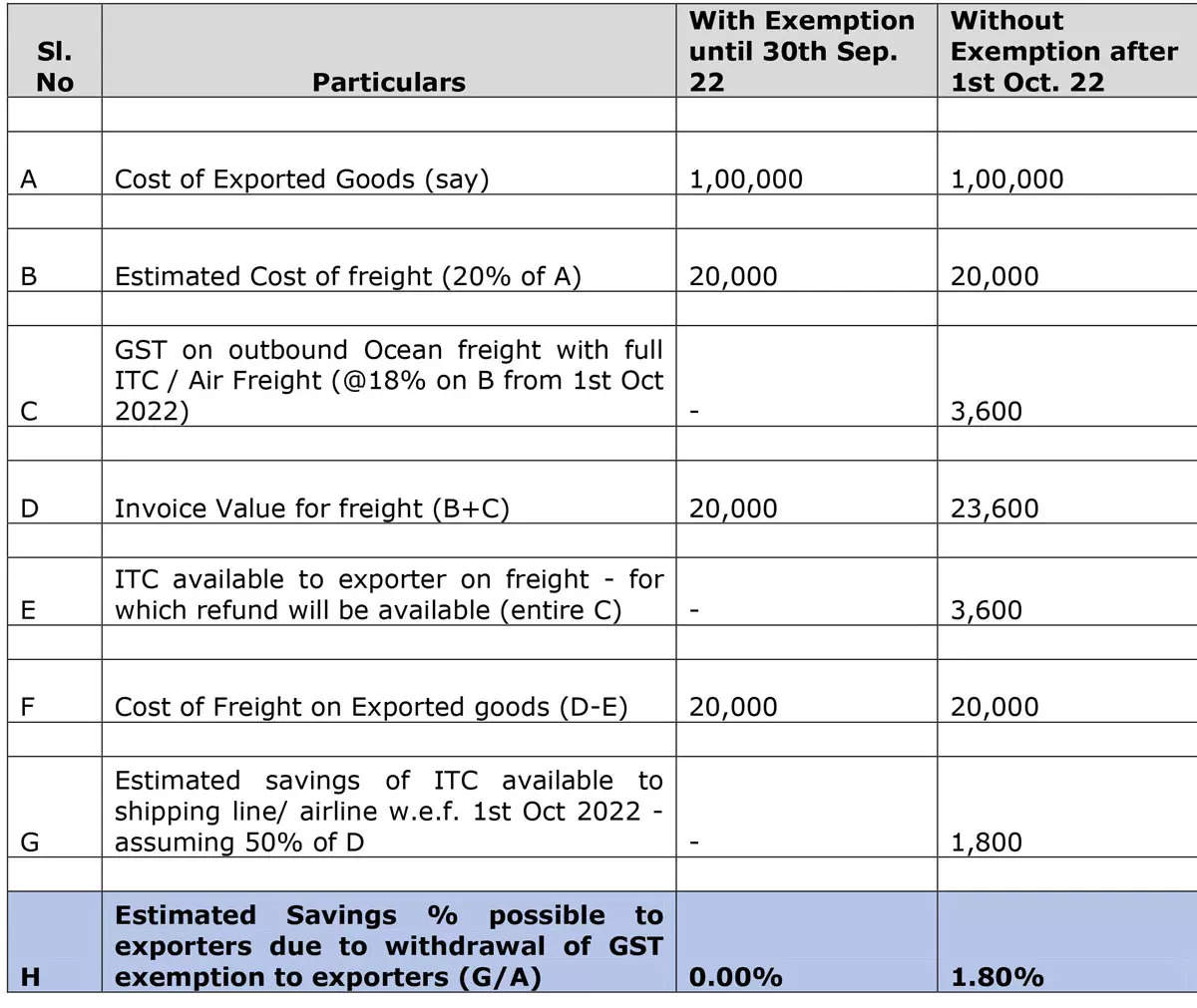 GST Exemption  International Freight: Exporters may have great