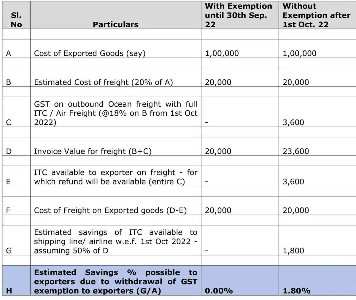 GST Exemption International Freight Exporters may have great festive
