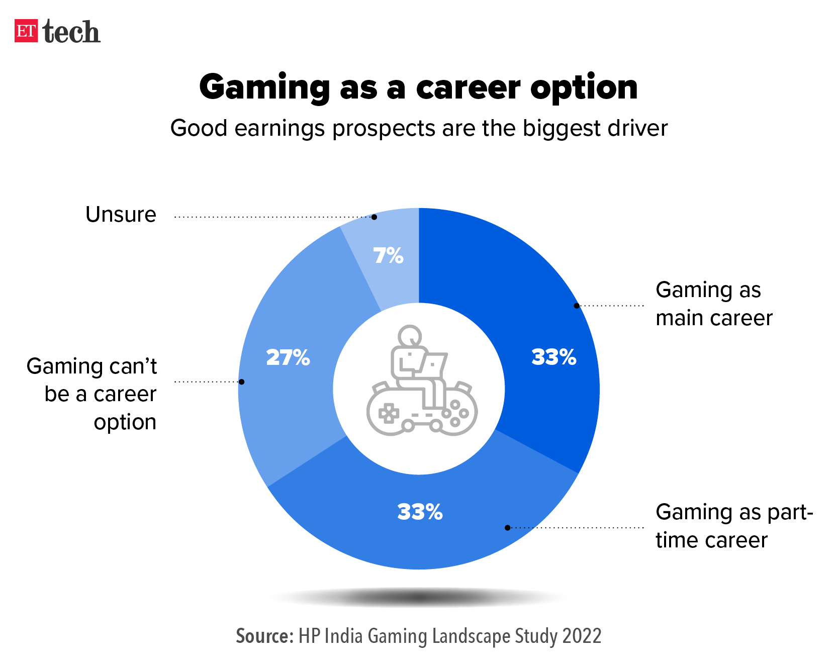 HP Gaming Study: Indian Gamers Keen On Gaming As A Career: HP Study ...