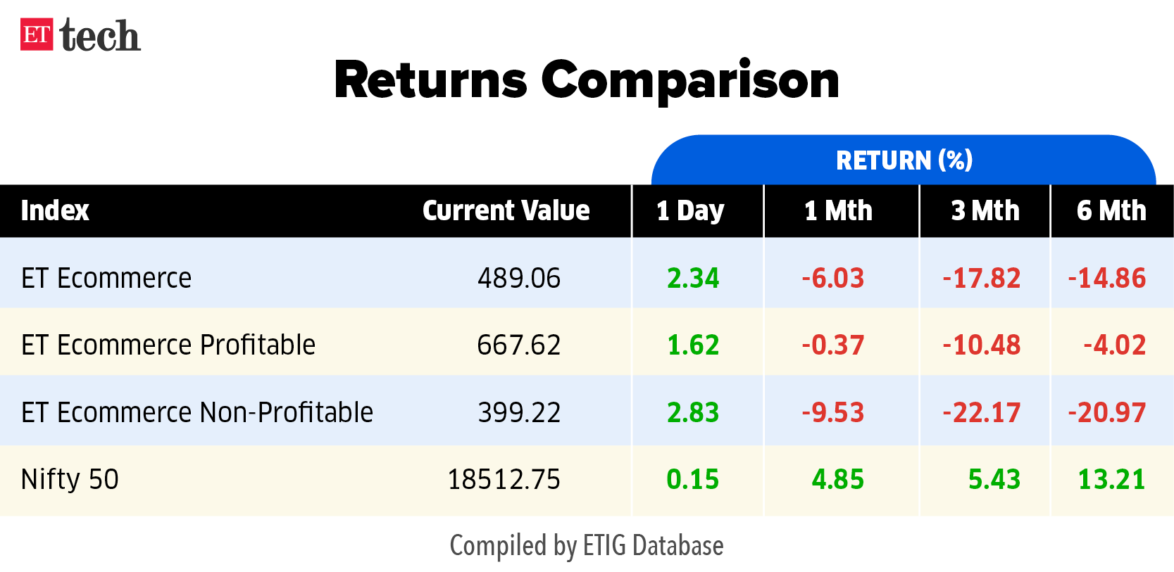 ET Ecommerce Tracker_Returns Comparison