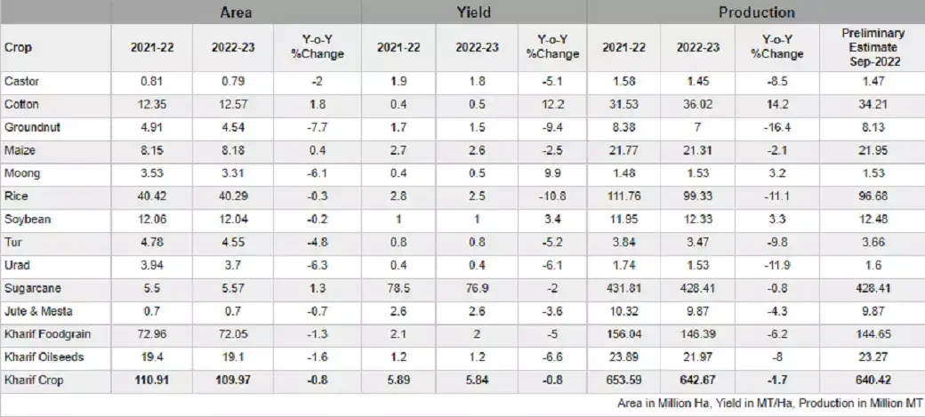 Kharif foodgrain: Kharif foodgrain production may drop up to 6% in 2022 ...