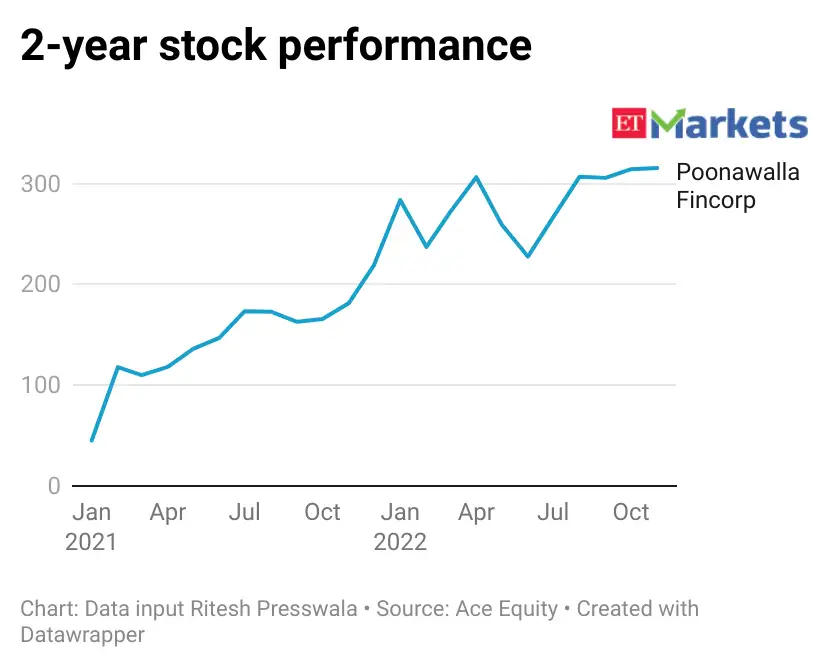 This Adar Poonawallabacked NBFC DStreet’s ‘darling’; can the