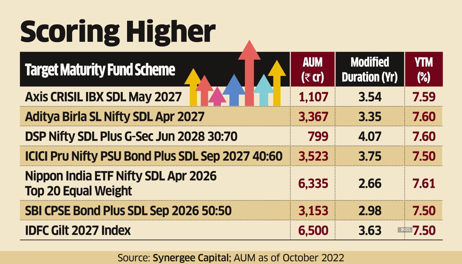 target maturity bond funds