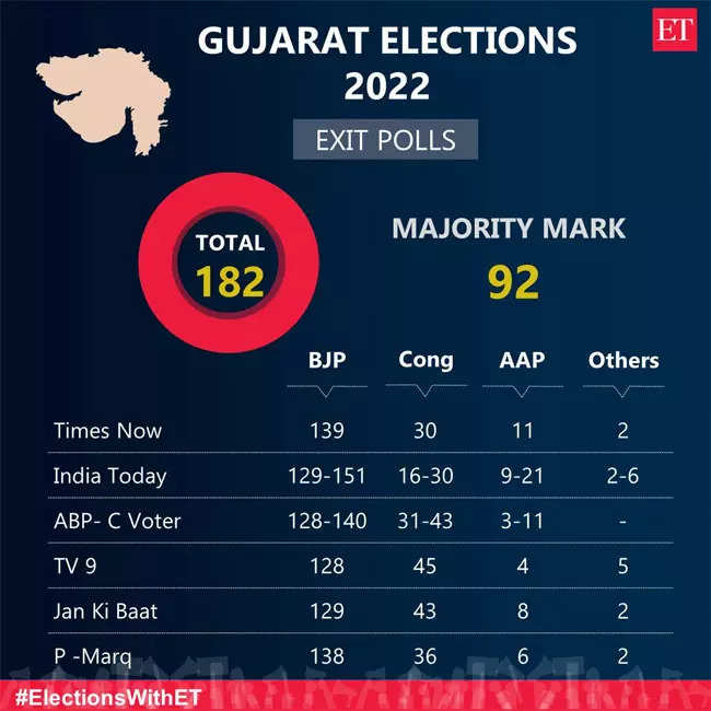 Gujarat Election  PM Votes Today, 93 Seats At Stake, Exit Polls