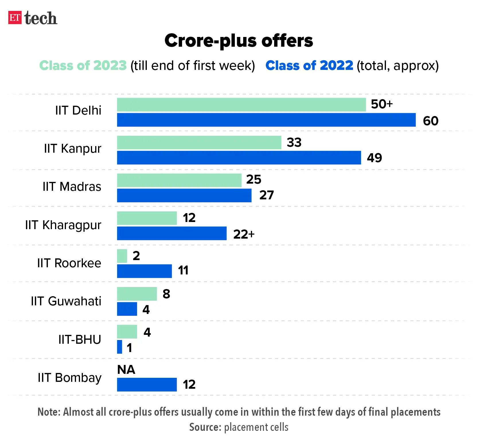 iit-placements-old-iits-bag-highest-rs-1-crore-plus-salary-offers