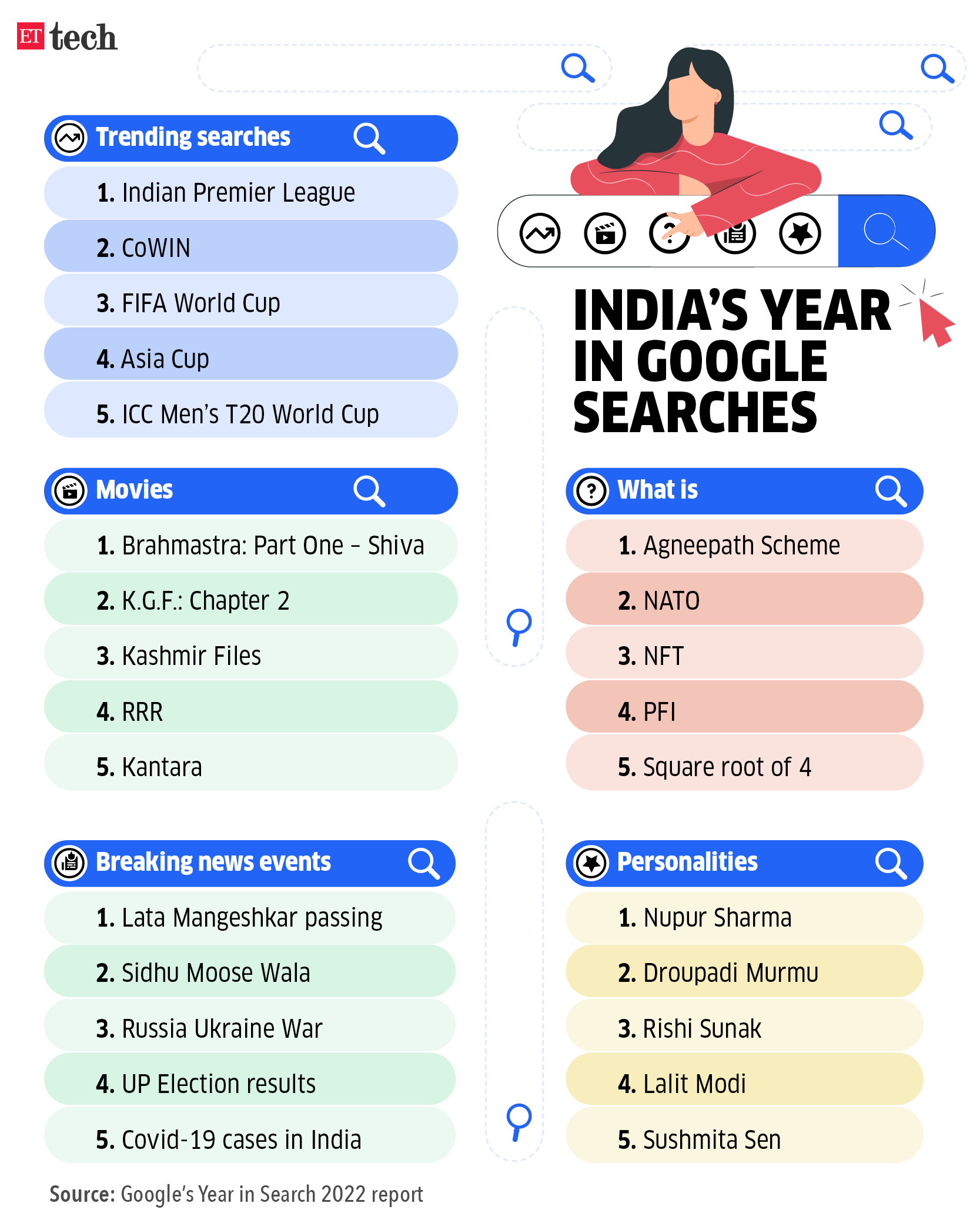 India Google searches 2022 Sporting events, CoWIN dominate India's