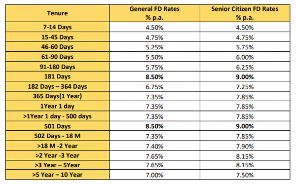 fixed deposit rates in america