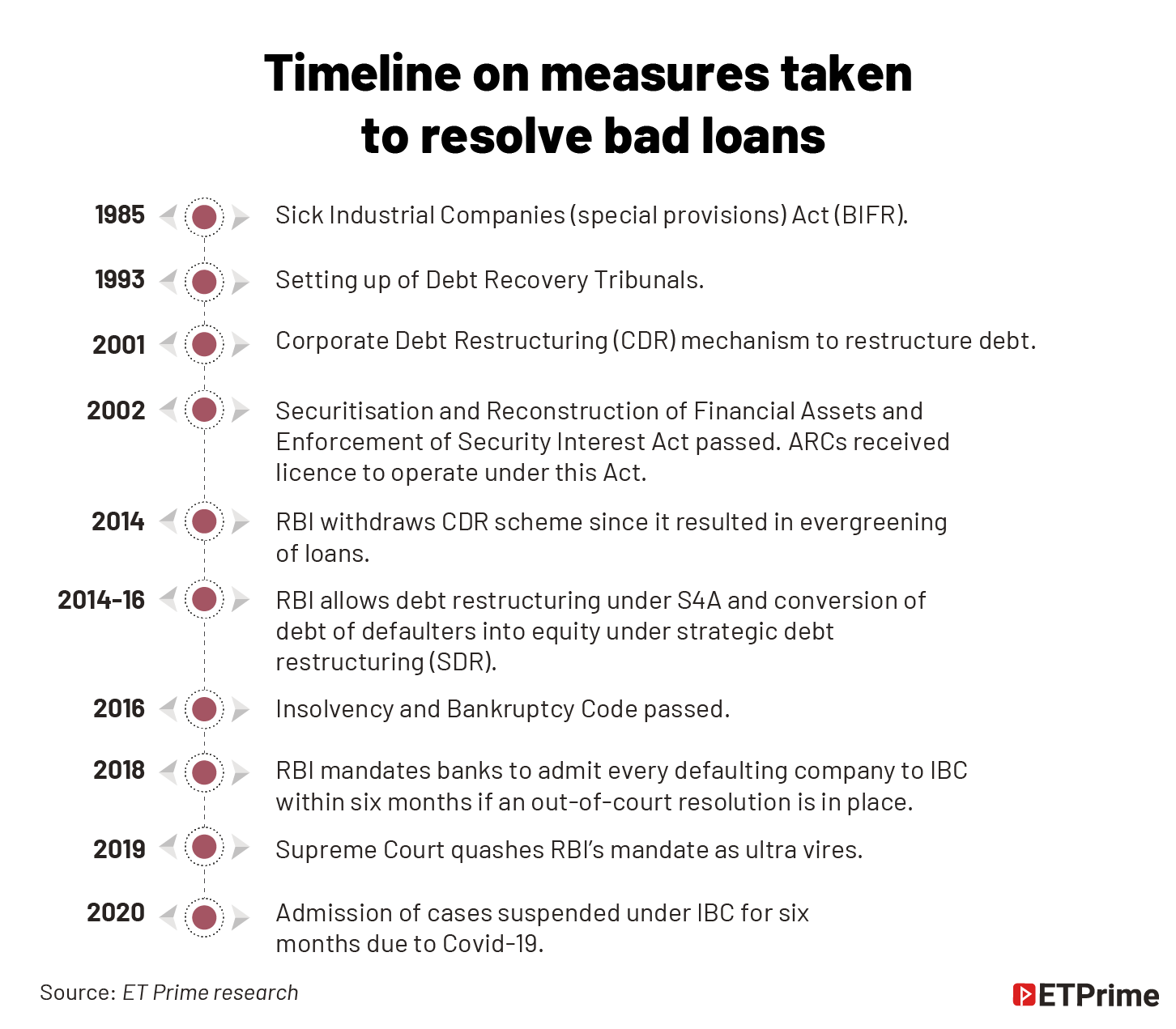 Timeline on measures taken_ to resolve bad loans@2x