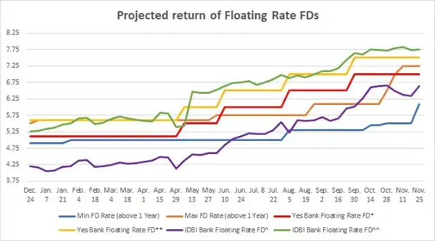 floating rate fd: Is this the right time to invest in floating rate FDs ...