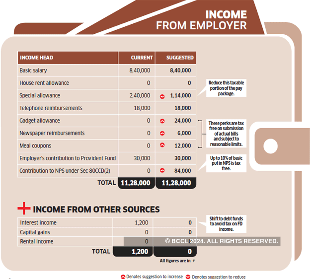 tax-optimiser-rent-exemption-nps-can-help-kukreja-cut-tax-by-rs