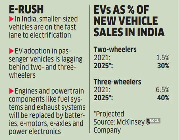 electric vehicle: Powered by E-Motor: Auto component industry gears up ...