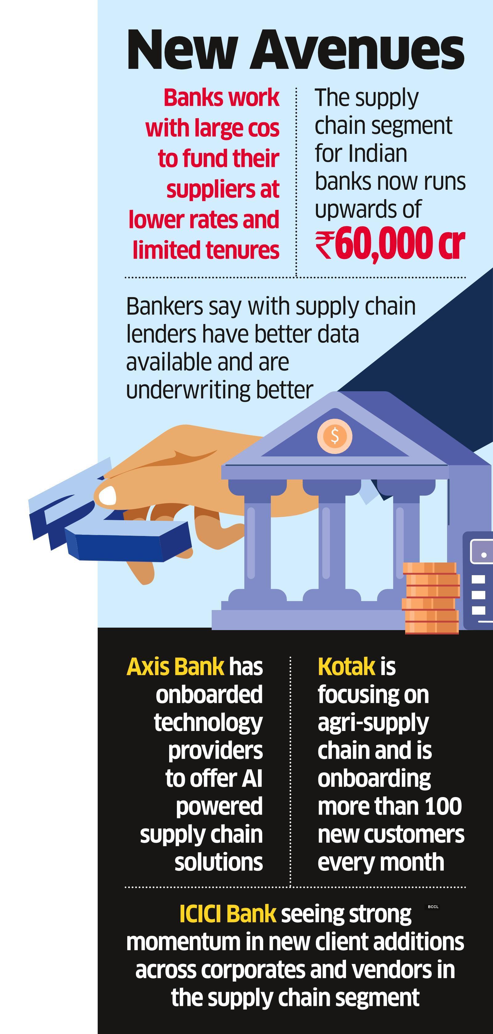 Lenders Betting Big on Supply Chain Finance