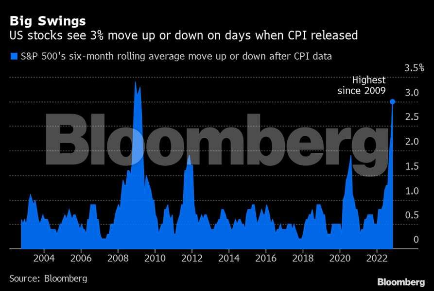 CPI: Stock Market’s Defining Moment Arrives With CPI, Fed Decision ...