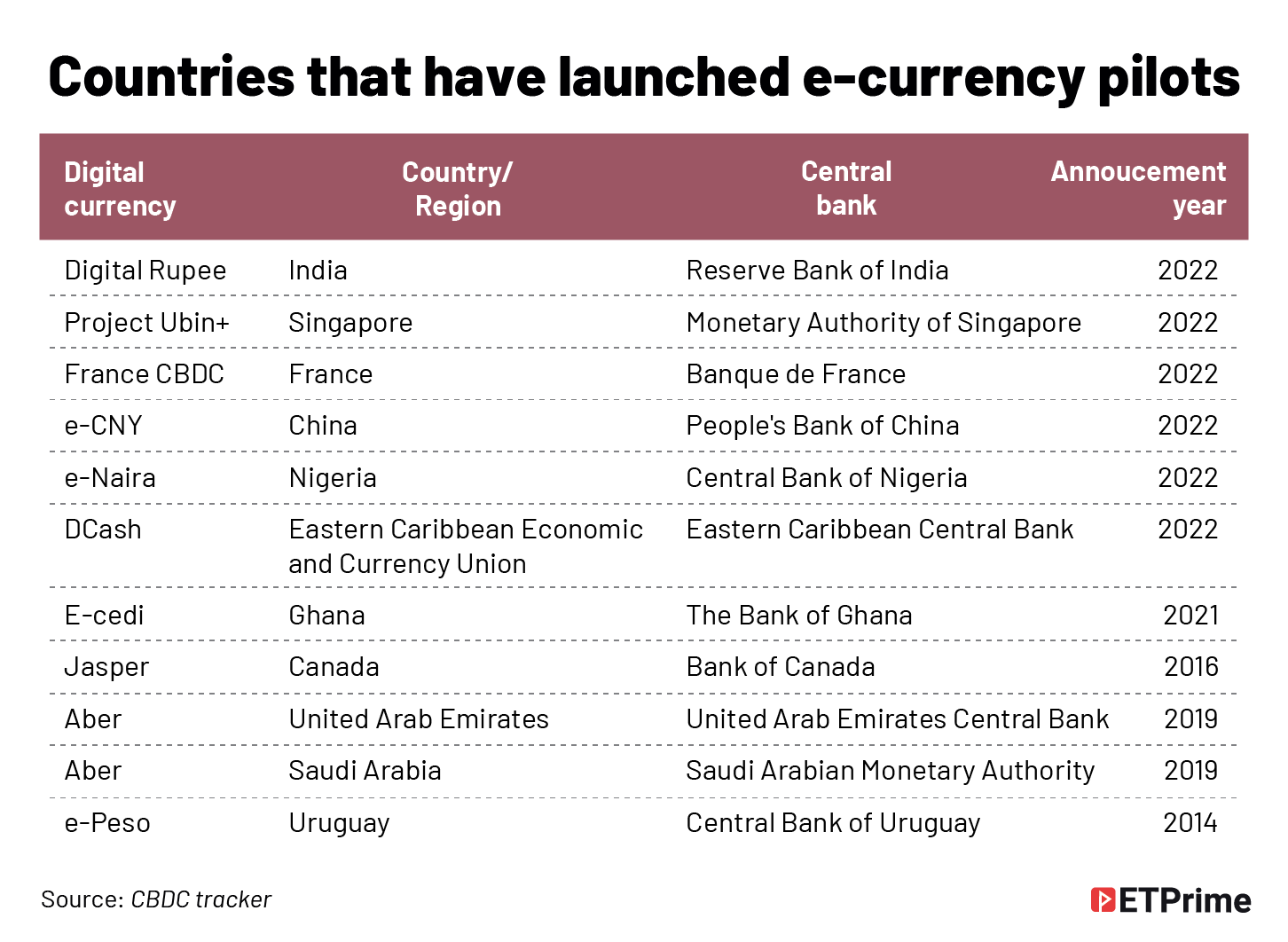 Countries that have launched e-currency pilots