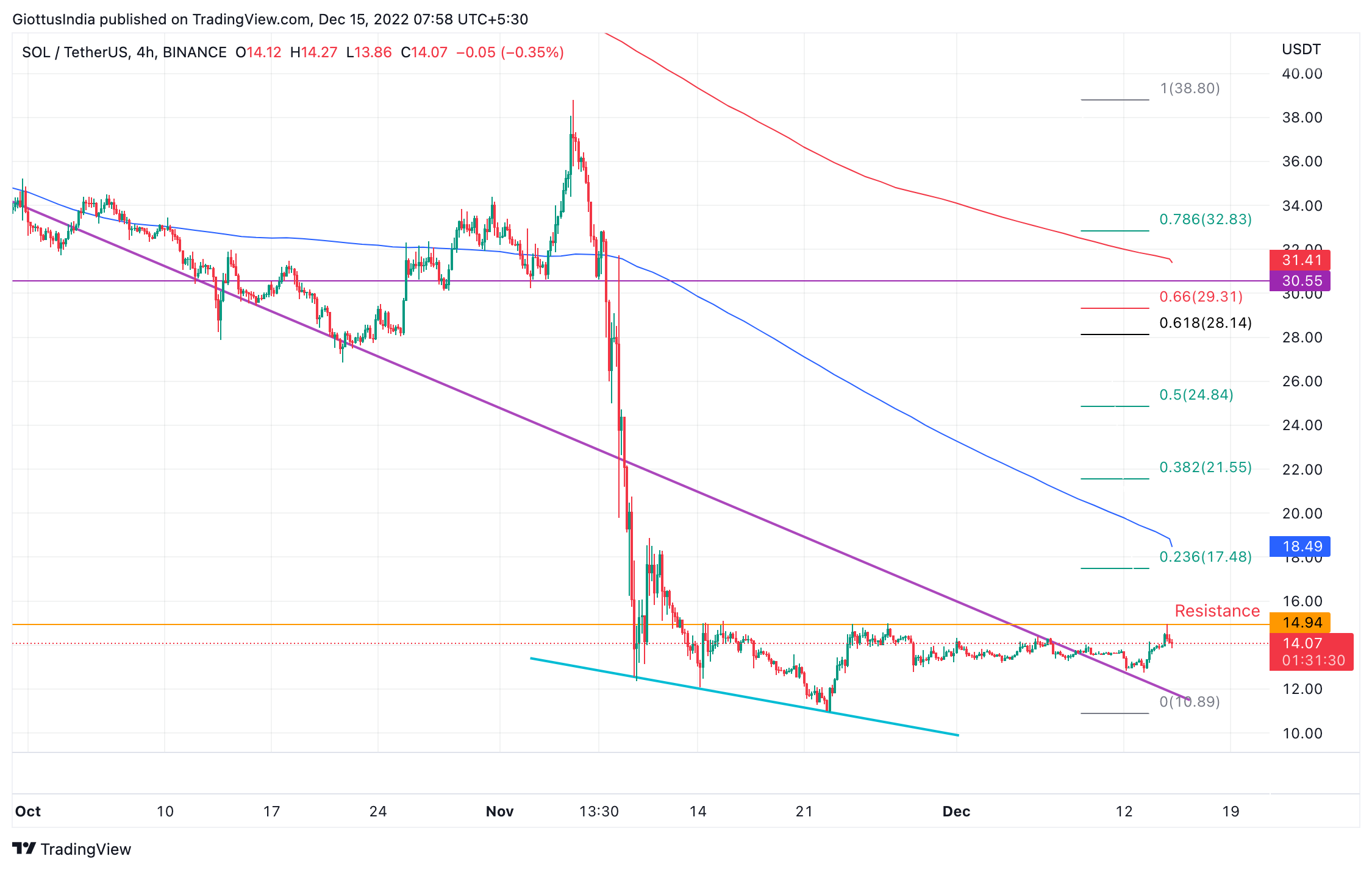 sol crypto price graph