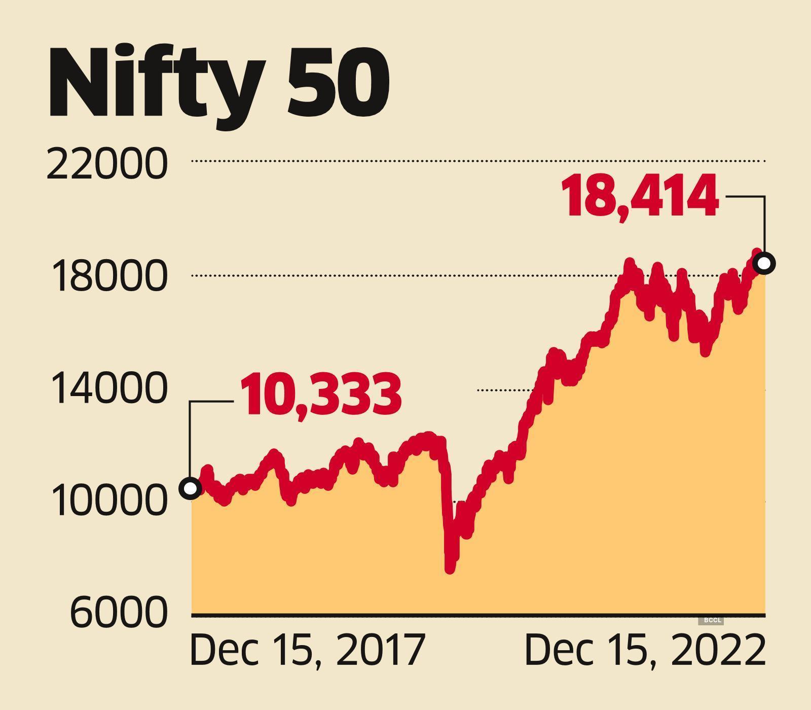 Nifty 2023 Nomura sets Nifty 2023 target at 19,030 The Economic Times