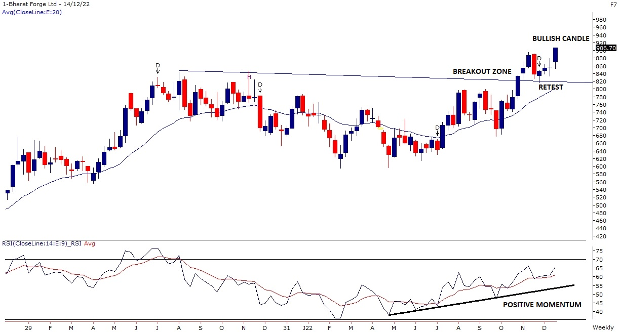 Bharat Forge Share Price Chart Check Bharat Forge Hits Fresh Record High In December Should 1210