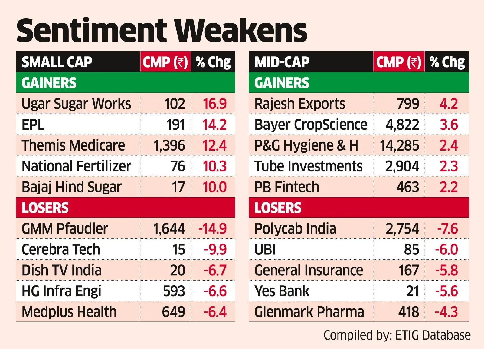 midcap stocks: Midcaps lead Dalal Street sell-off as risk appetite ...