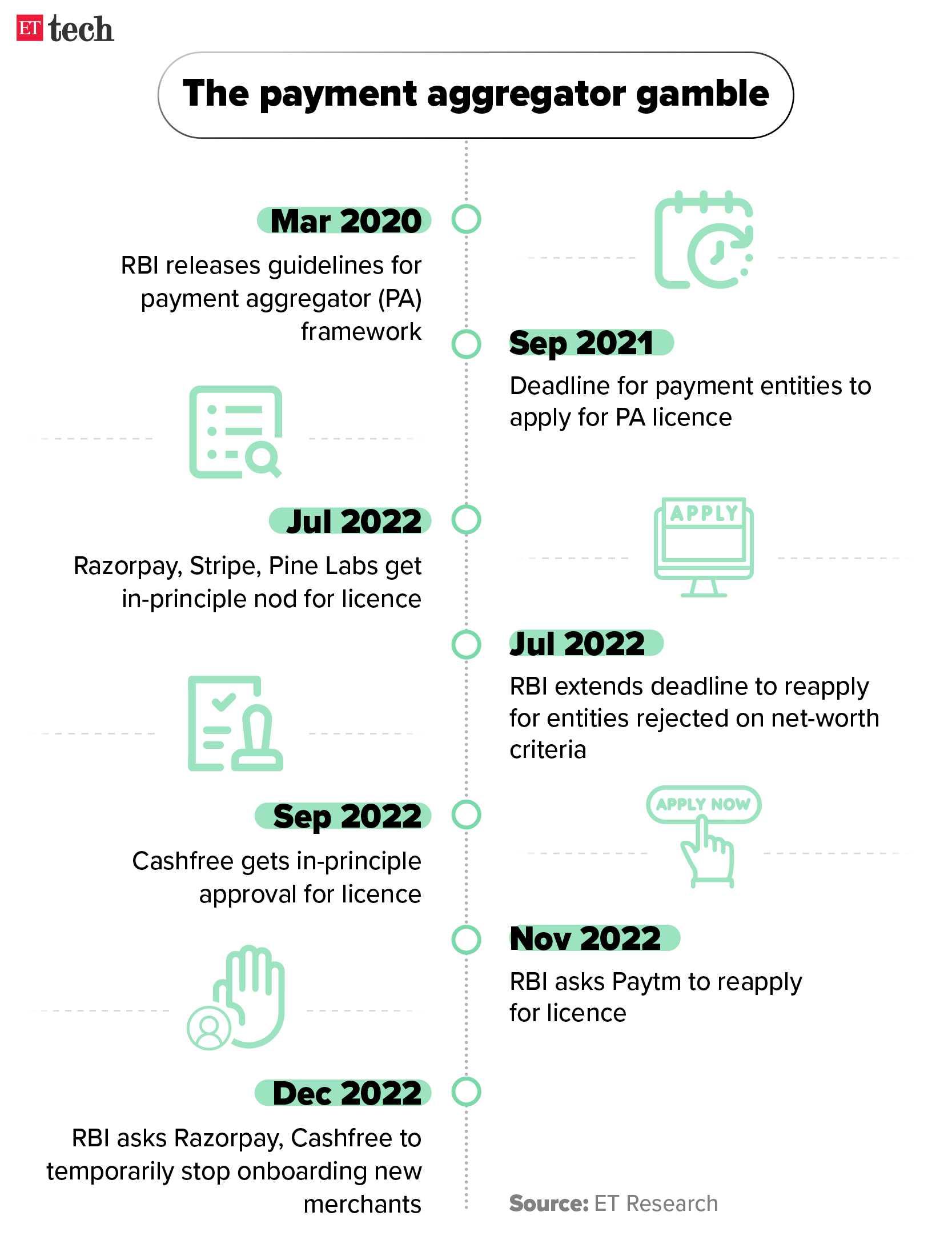 Razorpay: RBI Directs Razorpay To Pause Onboarding New Merchants - The ...