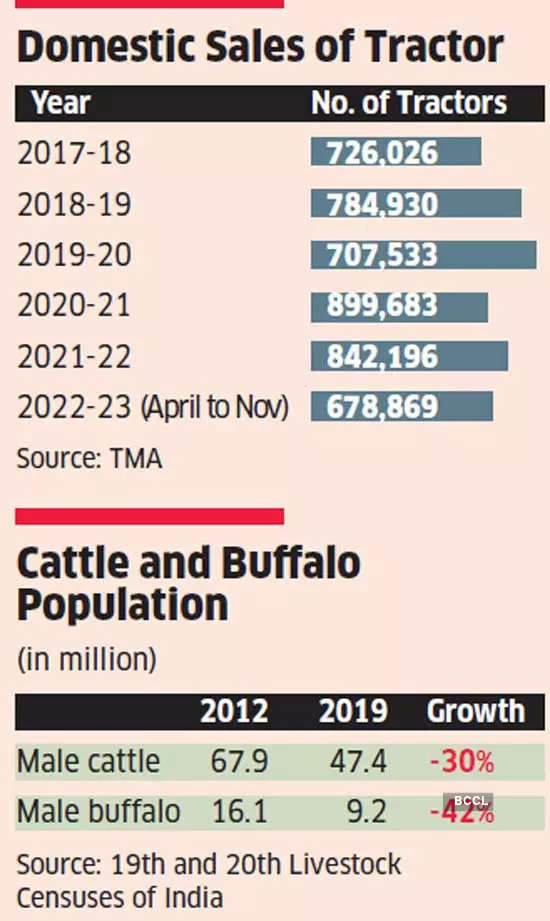 India's tractor sales could touch a record 900,000 units this fiscal