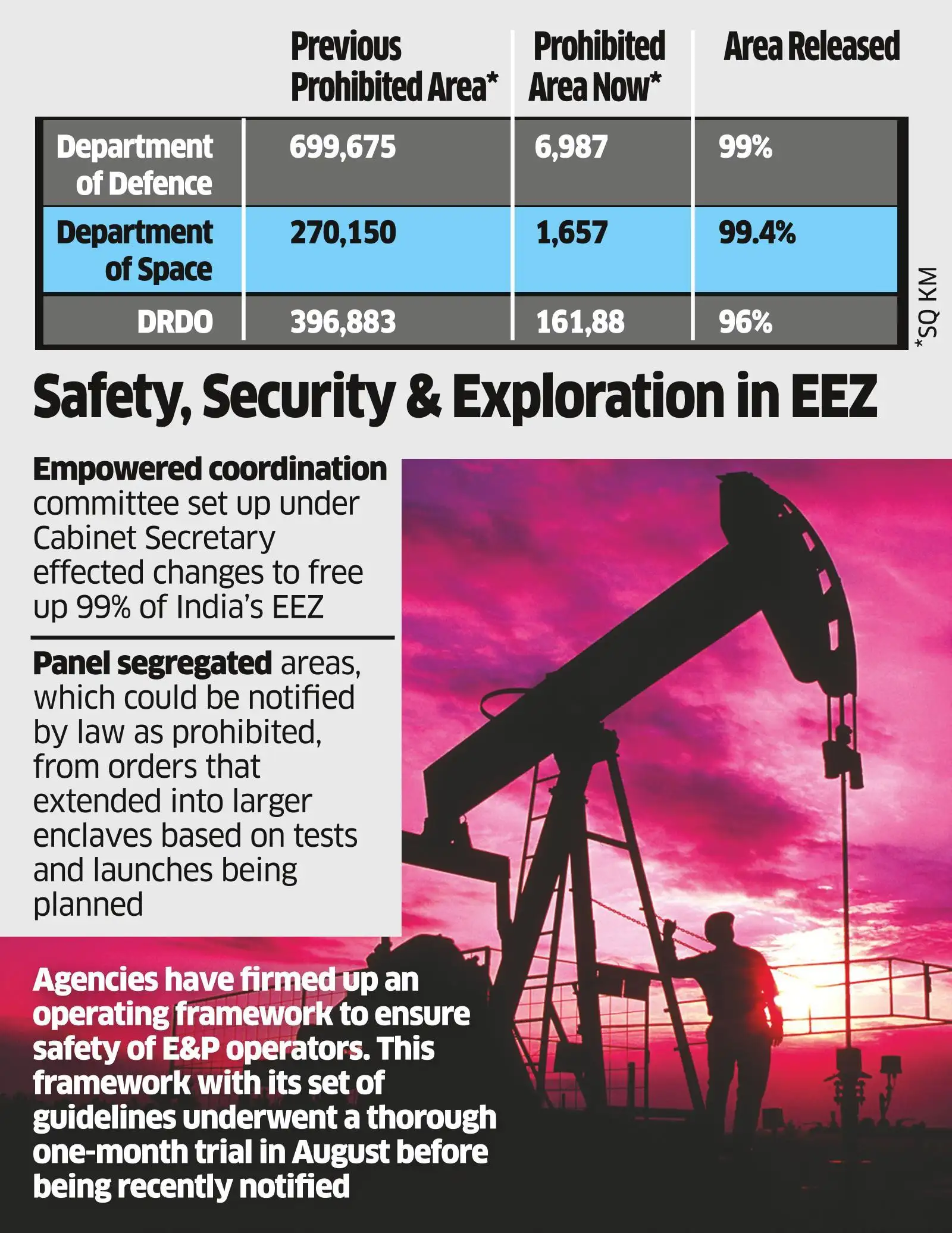 Def, Space Agencies Release 99% of EEZ Prohibited Areas for Oil E&P ...