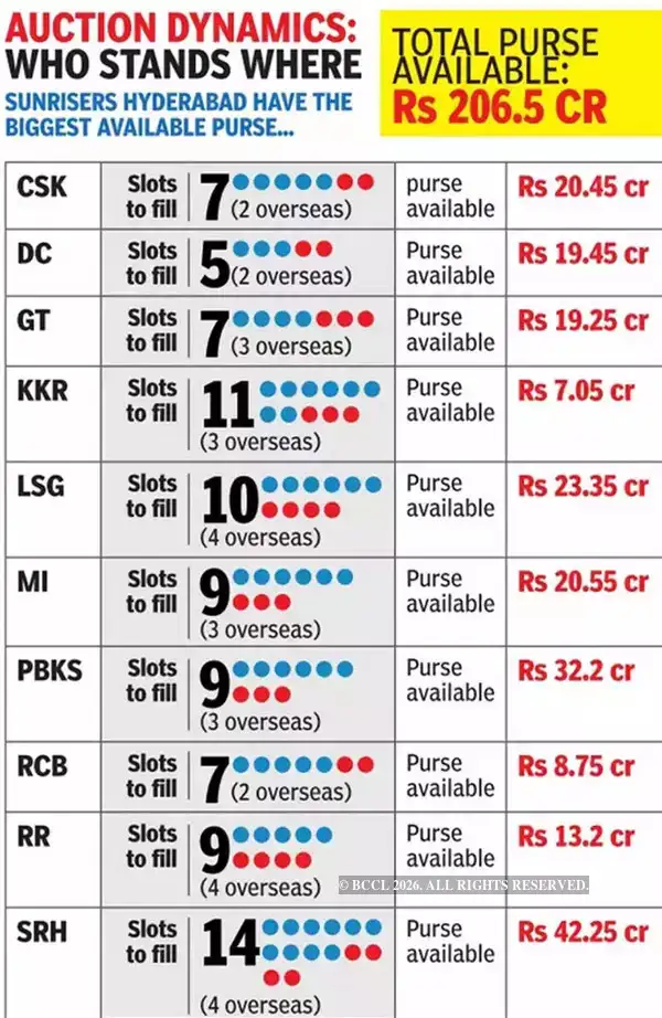 ipl: 2023 IPL Auction : Here's all you need to know - The Economic Times