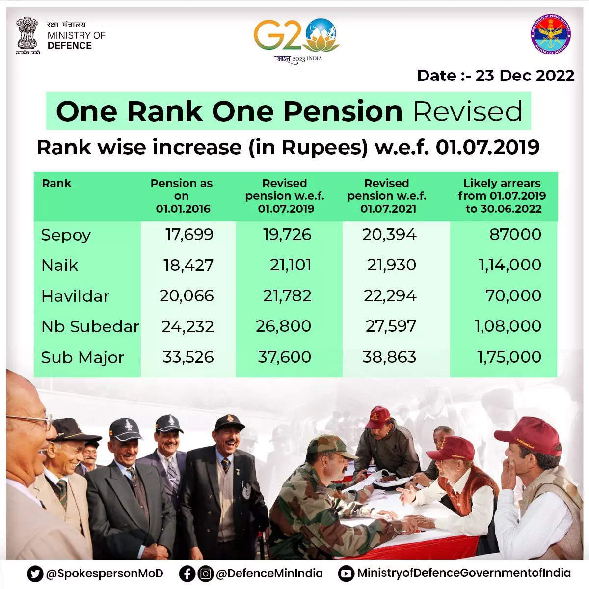 7th Pay Commission For Army Pension Table Rank Wise