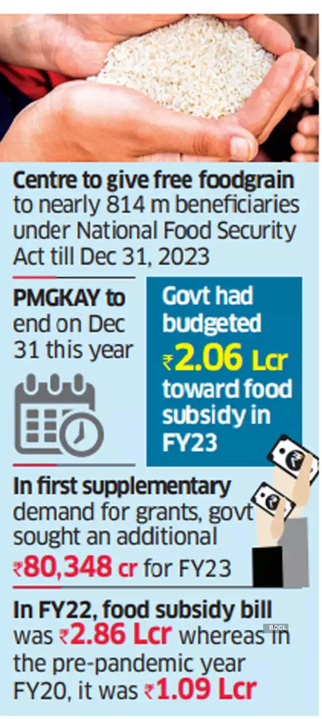 Lower subsidy bill seen in FY24 even after free grains The Economic Times