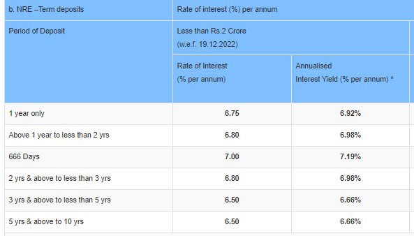 Nre Fd Interest Rates Sbi Vs Hdfc Bank Vs Icici Bank Vs Canara Bank Vs Pnb The Economic Times 5506