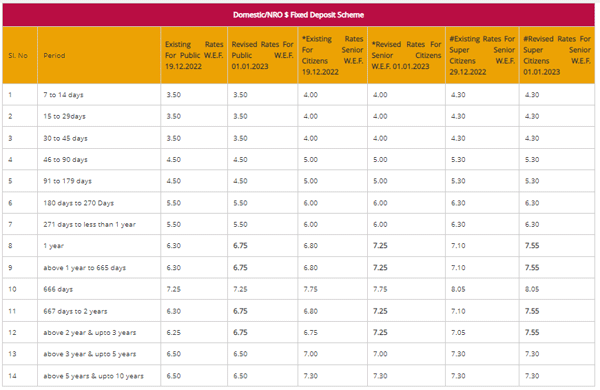 Pnb Fd Interest Rates Pnb Hikes Savings Account Fd Interest Rates The Economic Times 0010