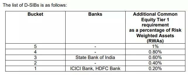 Indian Banks Sbi Icici Bank Hdfc Bank Remain Domestic Systemically Important Banks Rbi Says 7070