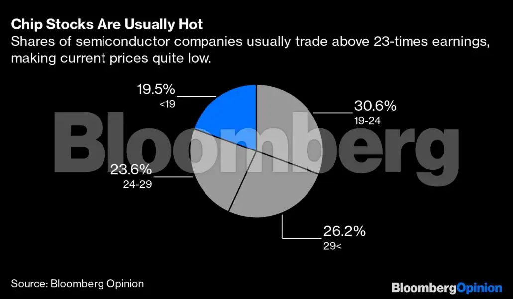 Chips | Semiconductor: Chips’ failed rally leaves them historically cheap