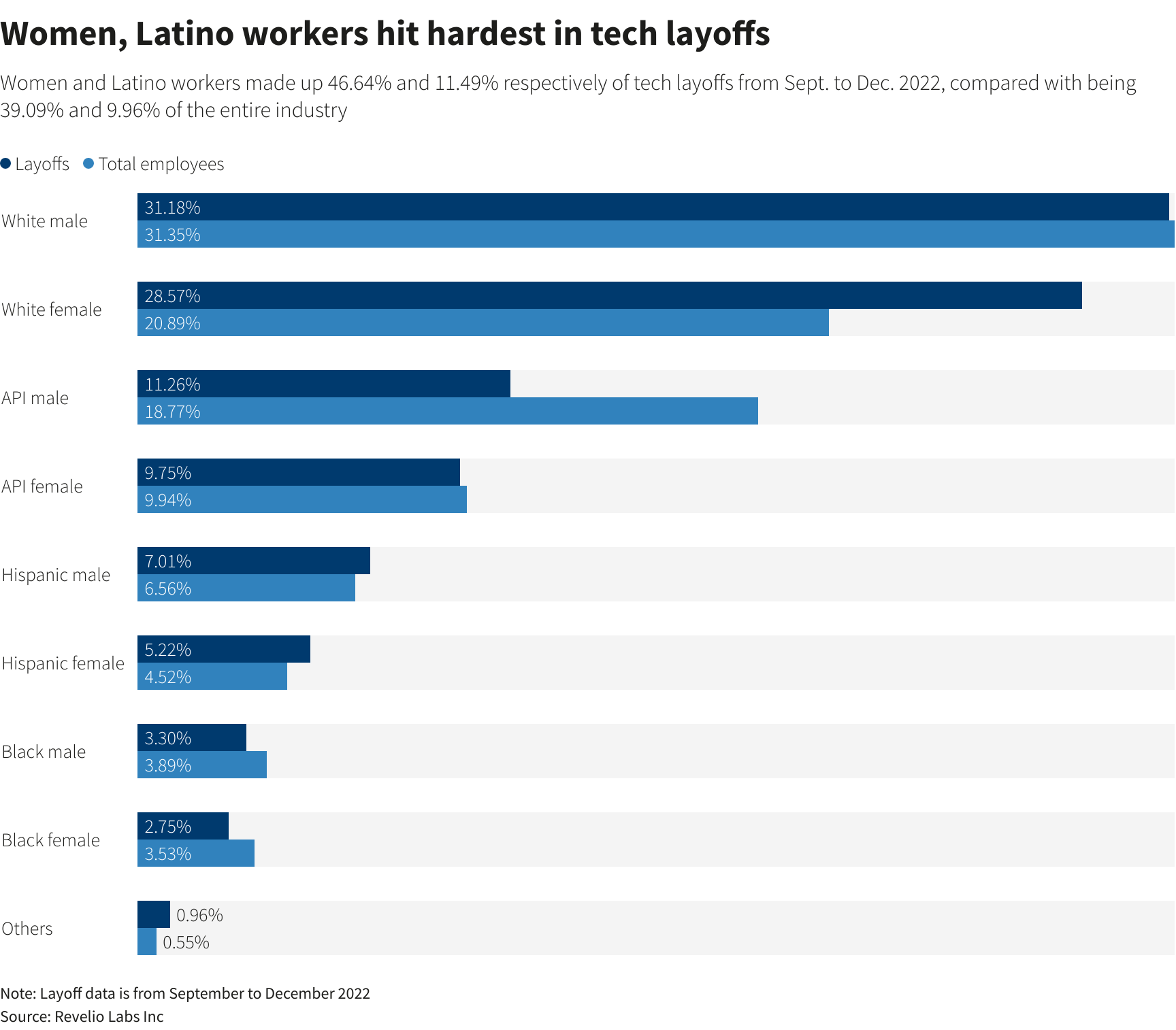 Tech layoffs Big tech layoffs may further disrupt equity and diversity