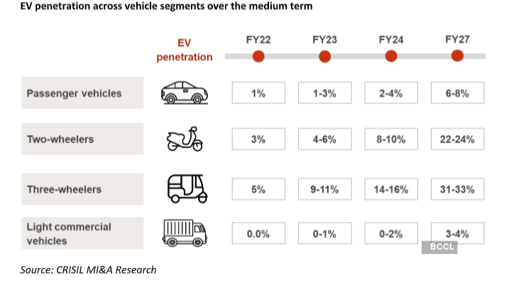 Automobile sector growth to level off in fiscal 2024 - The Economic Times