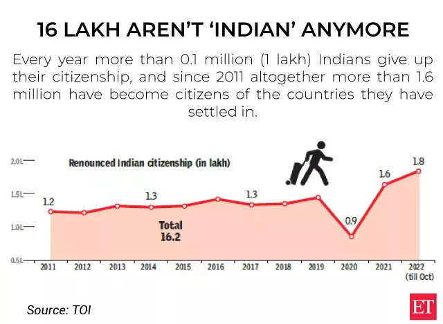 Indian Migrations: Indians are leaving the country in droves. Here's where  they are headed and why - The Economic Times