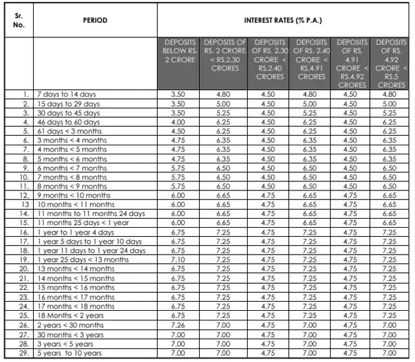 Axis Bank FD interest rates Axis Bank hikes FD interest rates Senior