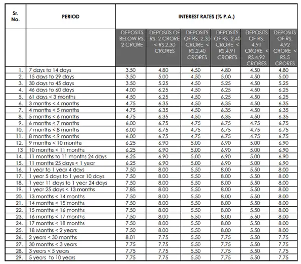 Axis Bank FD interest rates: Axis Bank hikes FD interest rates: Senior ...