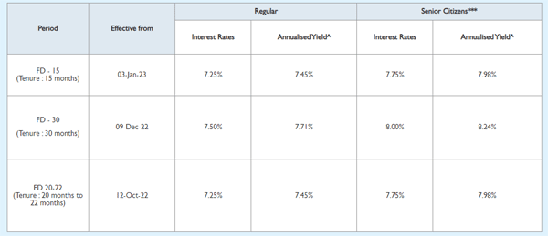 Fd Interest Rate These 6 Private Banks Offer Up To 75 Interest Rate On Fds For Senior 3722