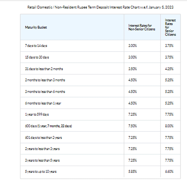 Fd Interest Rate These 6 Private Banks Offer Up To 75 Interest Rate On Fds For Senior 0295